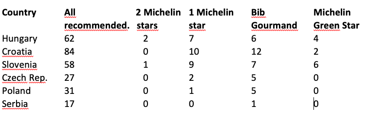 Eastern Bloc Michelin stars