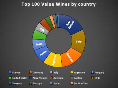 Top 100 Value wines James Suckling 2023